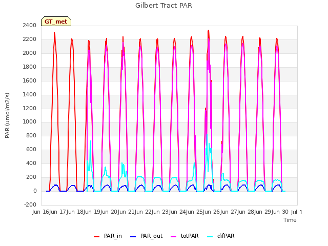 plot of Gilbert Tract PAR