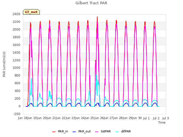 plot of Gilbert Tract PAR