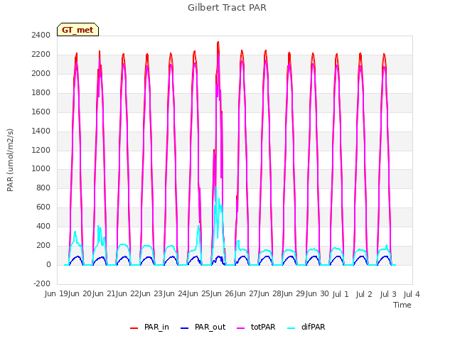 plot of Gilbert Tract PAR