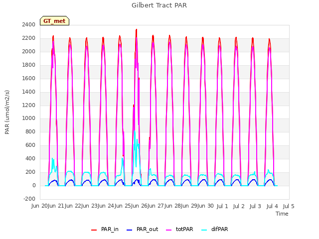 plot of Gilbert Tract PAR