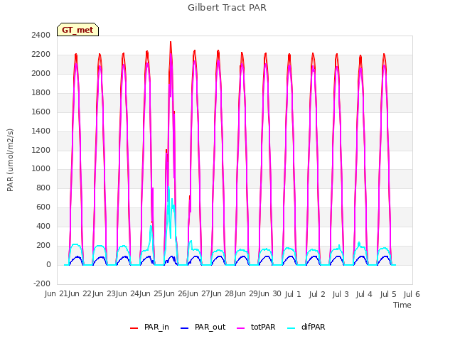 plot of Gilbert Tract PAR