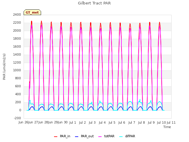 plot of Gilbert Tract PAR