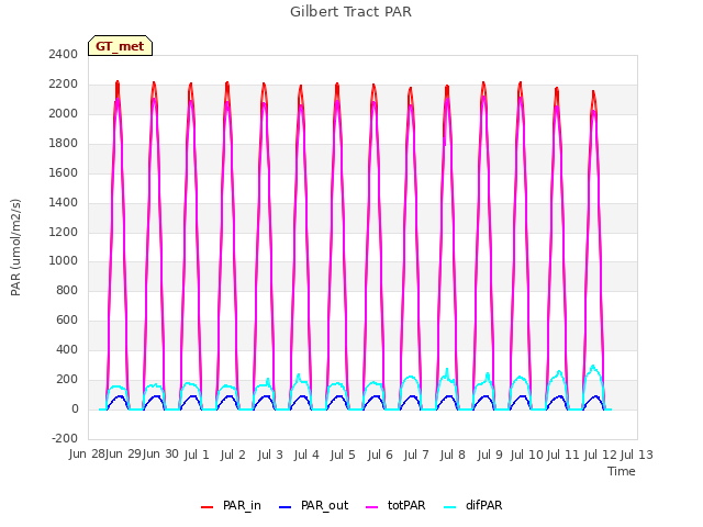 plot of Gilbert Tract PAR