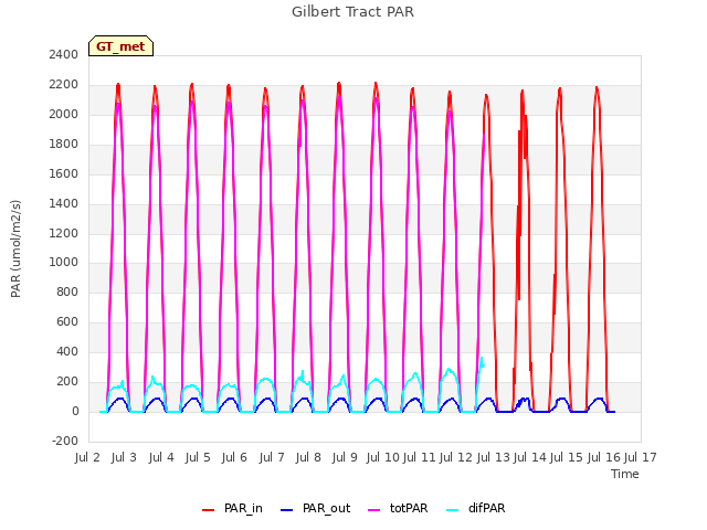 plot of Gilbert Tract PAR