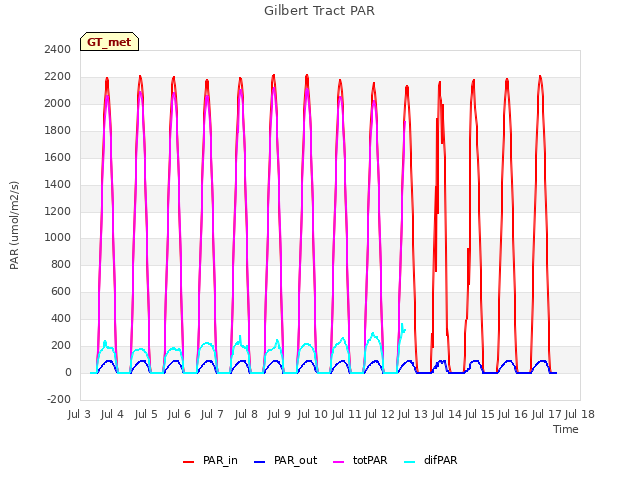 plot of Gilbert Tract PAR