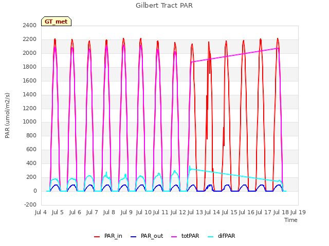 plot of Gilbert Tract PAR