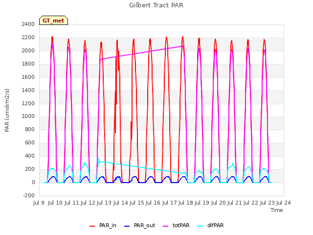 plot of Gilbert Tract PAR