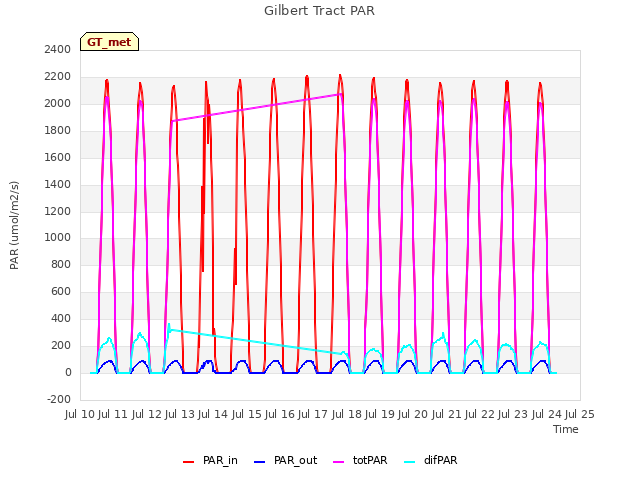 plot of Gilbert Tract PAR