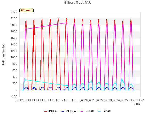 plot of Gilbert Tract PAR