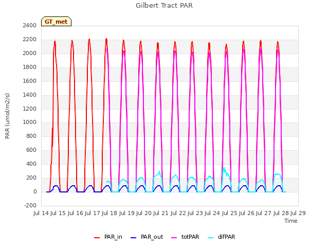 plot of Gilbert Tract PAR