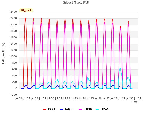 plot of Gilbert Tract PAR