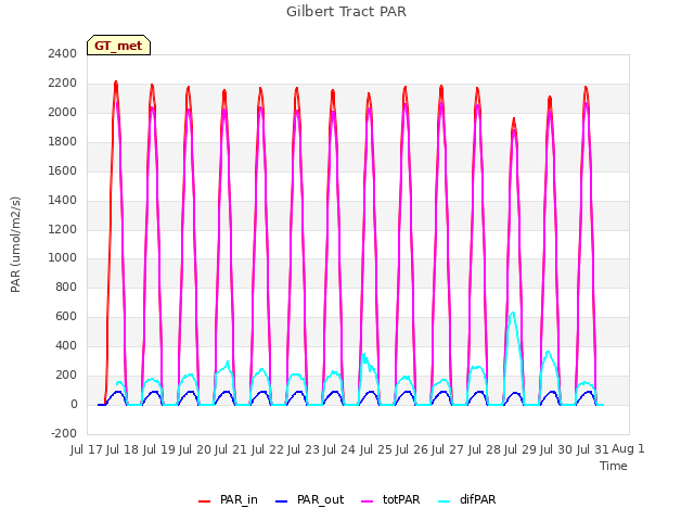 plot of Gilbert Tract PAR