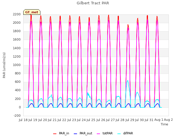 plot of Gilbert Tract PAR