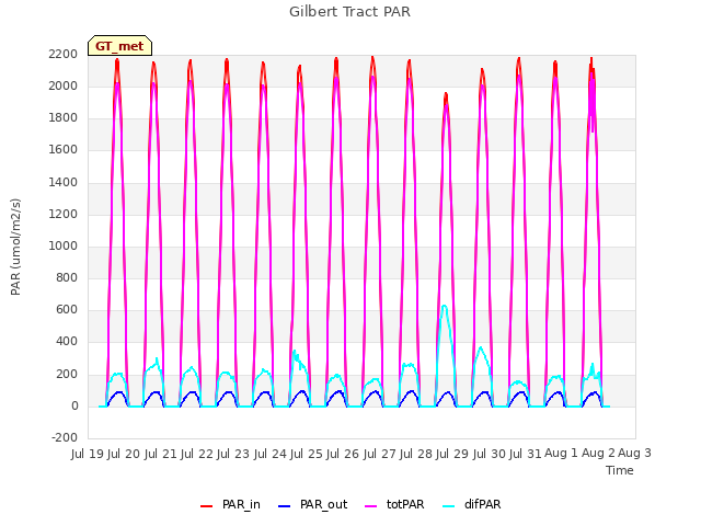 plot of Gilbert Tract PAR