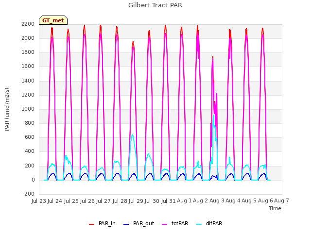 plot of Gilbert Tract PAR