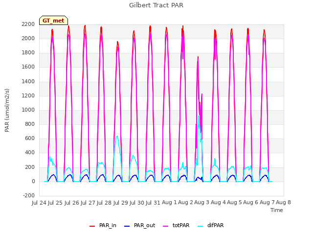 plot of Gilbert Tract PAR