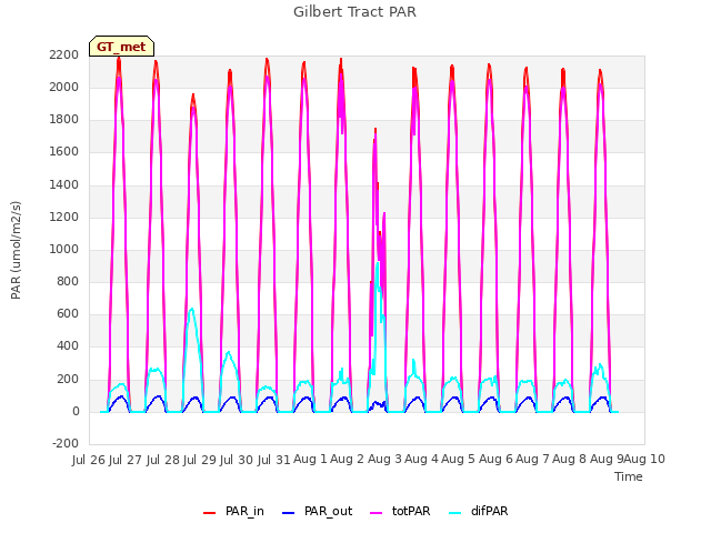 plot of Gilbert Tract PAR