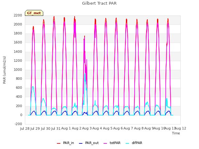 plot of Gilbert Tract PAR