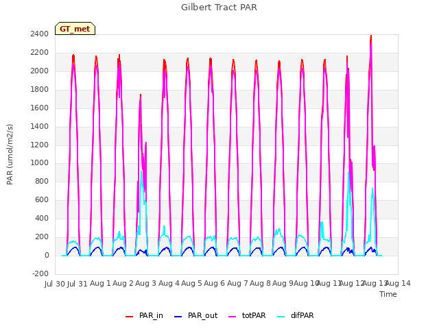 plot of Gilbert Tract PAR