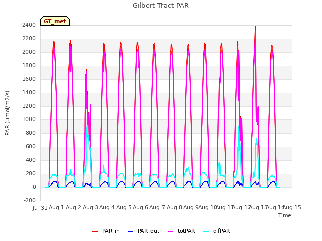 plot of Gilbert Tract PAR