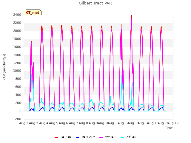 plot of Gilbert Tract PAR