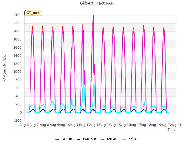 plot of Gilbert Tract PAR