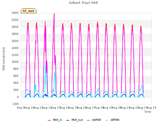 plot of Gilbert Tract PAR