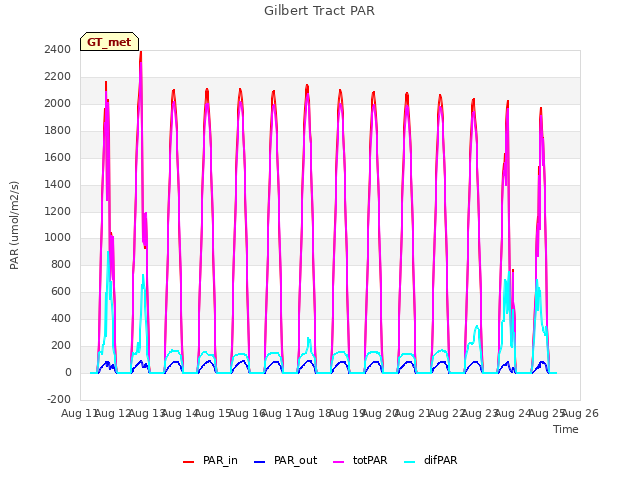 plot of Gilbert Tract PAR