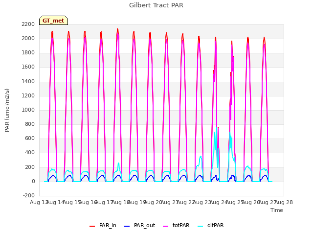 plot of Gilbert Tract PAR