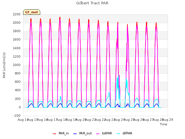 plot of Gilbert Tract PAR