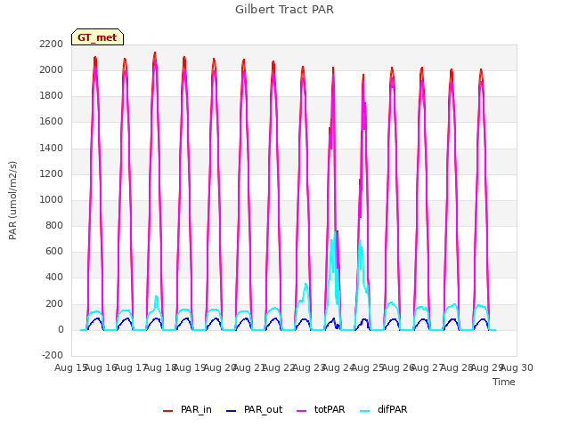 plot of Gilbert Tract PAR