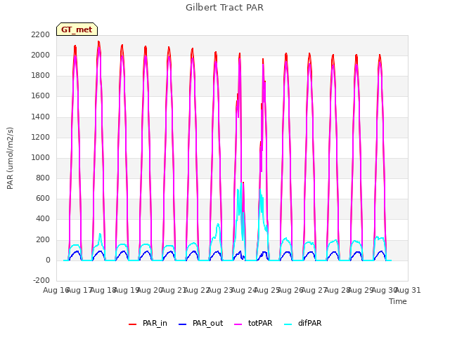 plot of Gilbert Tract PAR