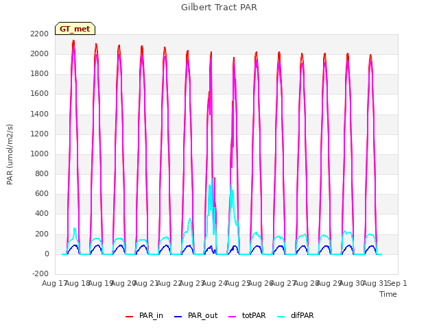 plot of Gilbert Tract PAR