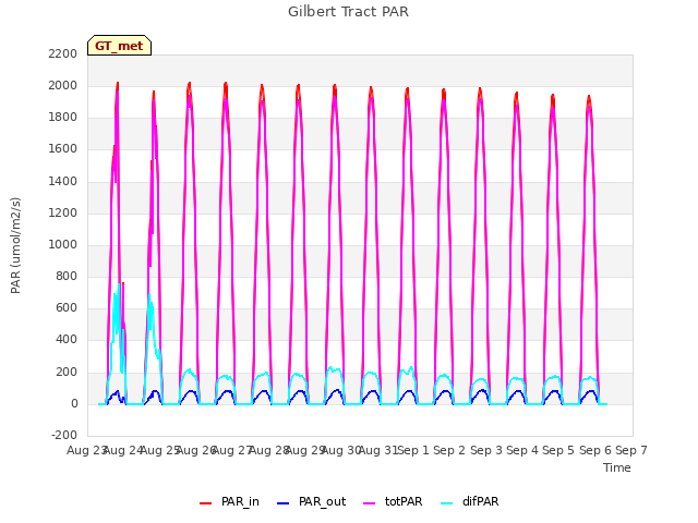 plot of Gilbert Tract PAR