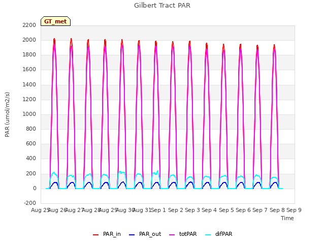 plot of Gilbert Tract PAR