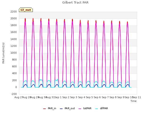 plot of Gilbert Tract PAR