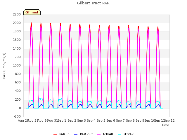 plot of Gilbert Tract PAR