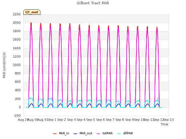 plot of Gilbert Tract PAR