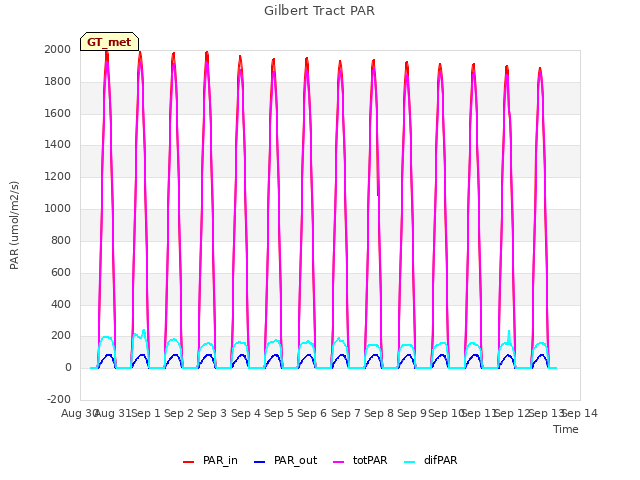 plot of Gilbert Tract PAR