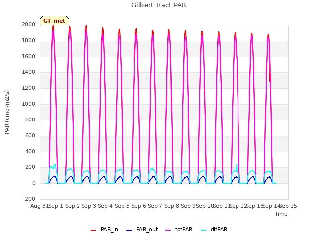 plot of Gilbert Tract PAR