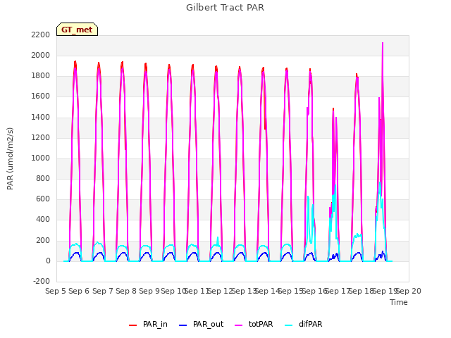 plot of Gilbert Tract PAR