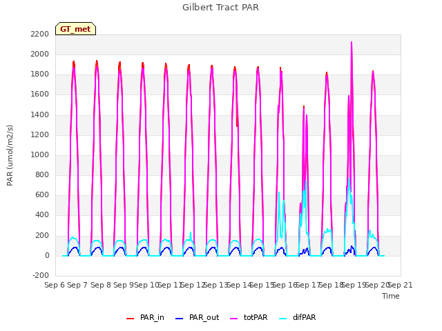 plot of Gilbert Tract PAR