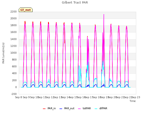 plot of Gilbert Tract PAR