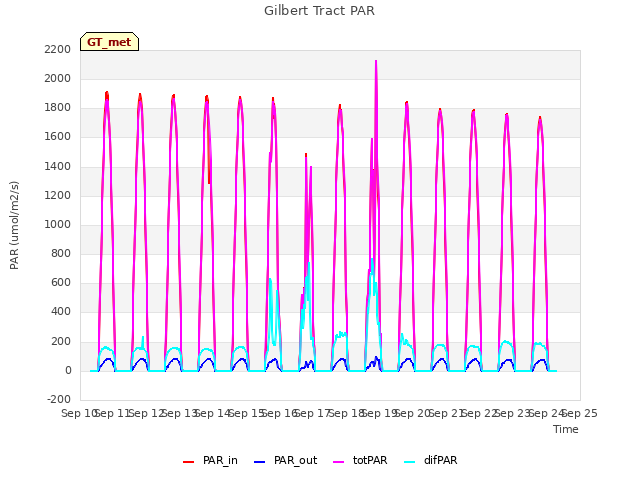 plot of Gilbert Tract PAR