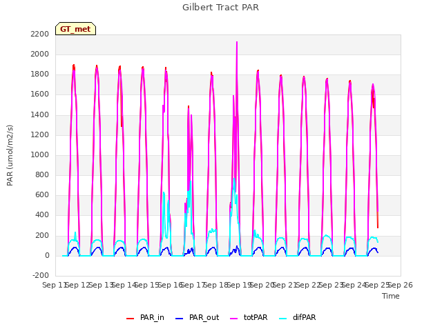 plot of Gilbert Tract PAR