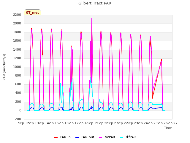 plot of Gilbert Tract PAR