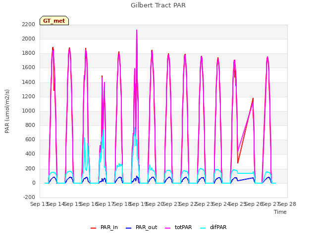 plot of Gilbert Tract PAR