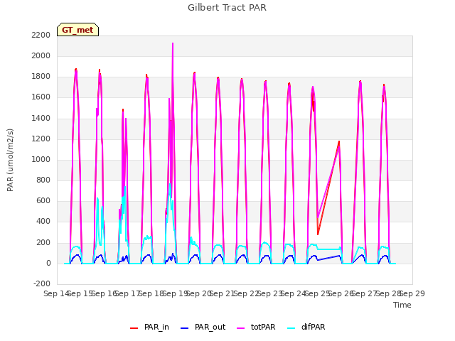 plot of Gilbert Tract PAR