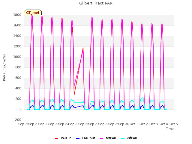 plot of Gilbert Tract PAR