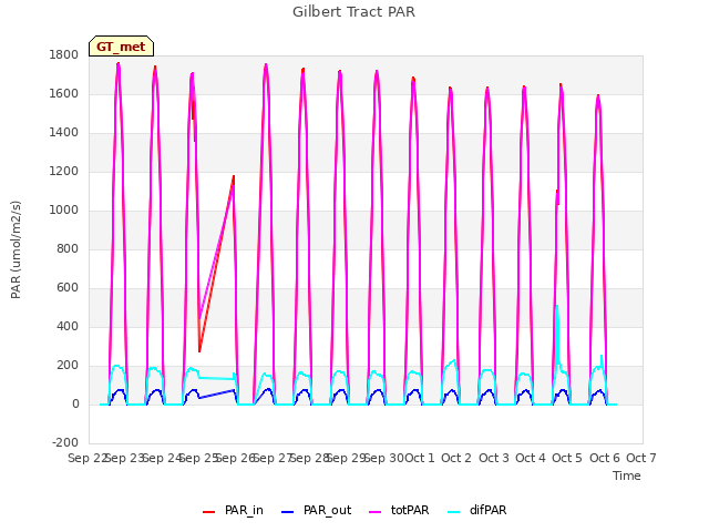 plot of Gilbert Tract PAR